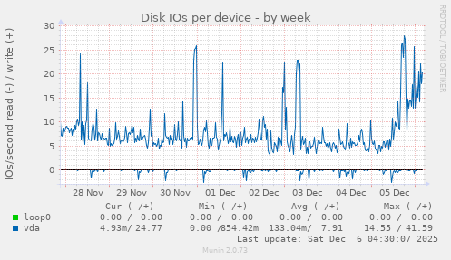 Disk IOs per device