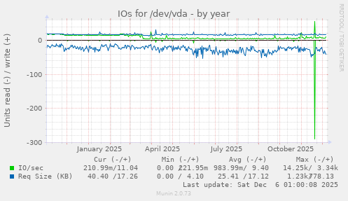 IOs for /dev/vda