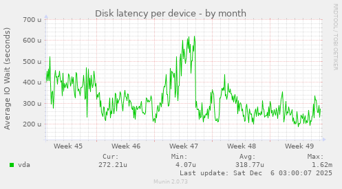 Disk latency per device
