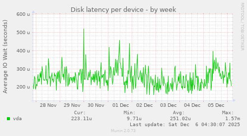 Disk latency per device