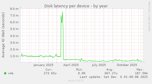 Disk latency per device