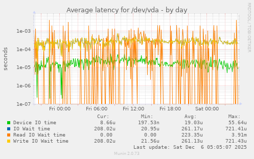 Average latency for /dev/vda