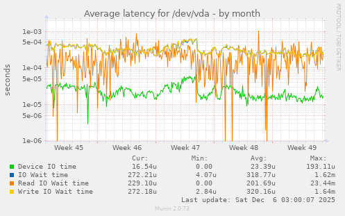 Average latency for /dev/vda