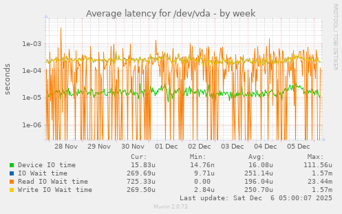 Average latency for /dev/vda