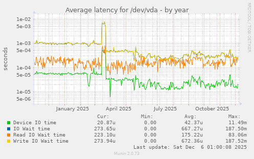 Average latency for /dev/vda