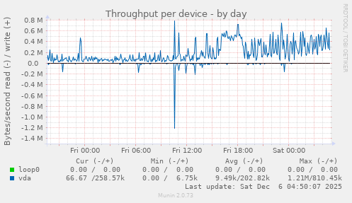Throughput per device