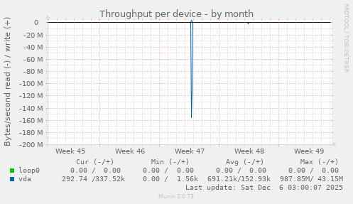 Throughput per device