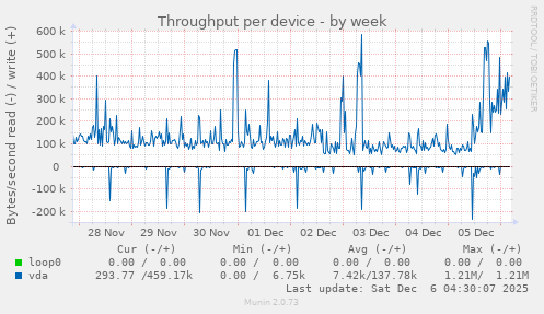 Throughput per device
