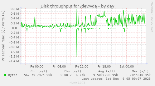 Disk throughput for /dev/vda