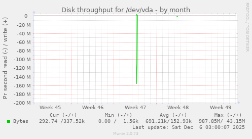 Disk throughput for /dev/vda