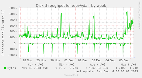 Disk throughput for /dev/vda