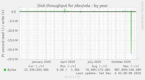 Disk throughput for /dev/vda