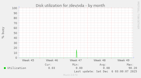 Disk utilization for /dev/vda
