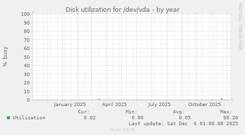 Disk utilization for /dev/vda