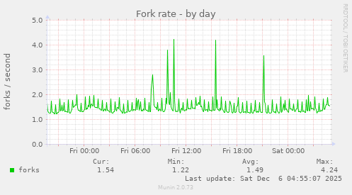 Fork rate
