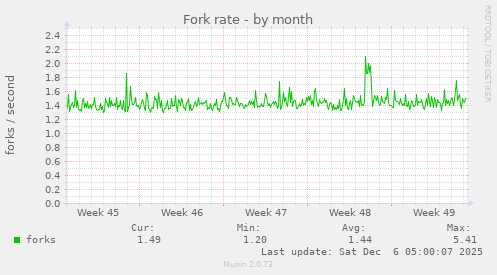Fork rate