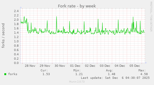 Fork rate