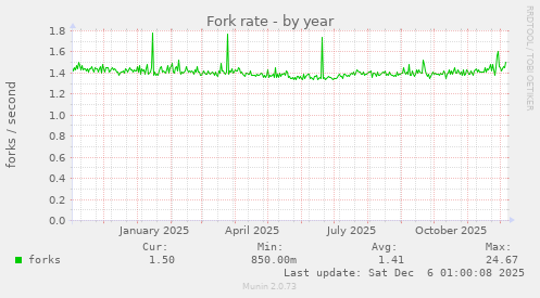Fork rate