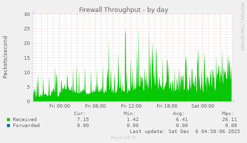 Firewall Throughput