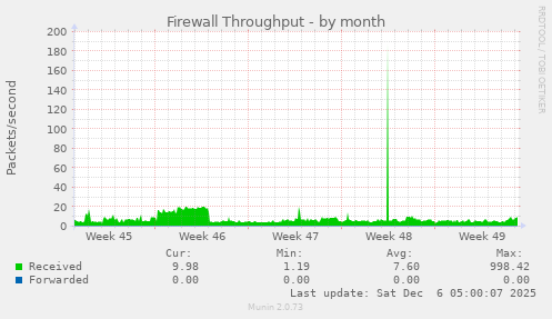 Firewall Throughput