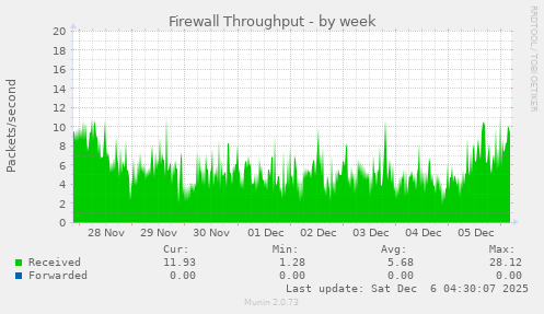 Firewall Throughput