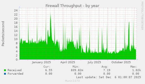 Firewall Throughput