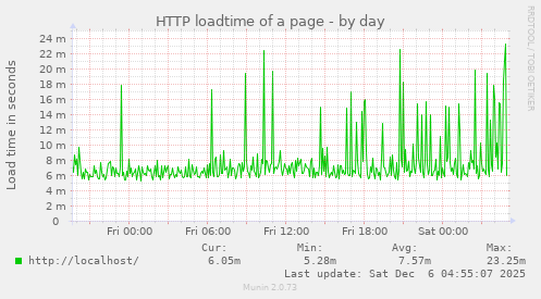 HTTP loadtime of a page