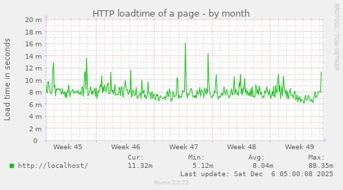 HTTP loadtime of a page