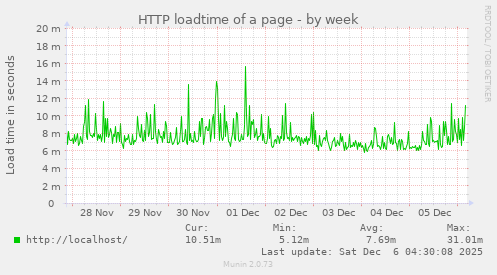 HTTP loadtime of a page