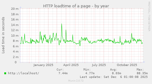 HTTP loadtime of a page