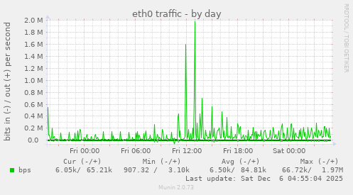 eth0 traffic
