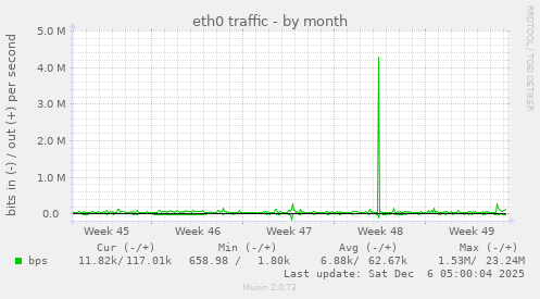 eth0 traffic