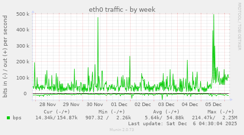 eth0 traffic