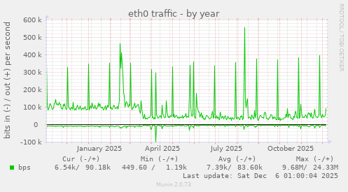 eth0 traffic
