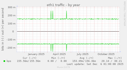 eth1 traffic