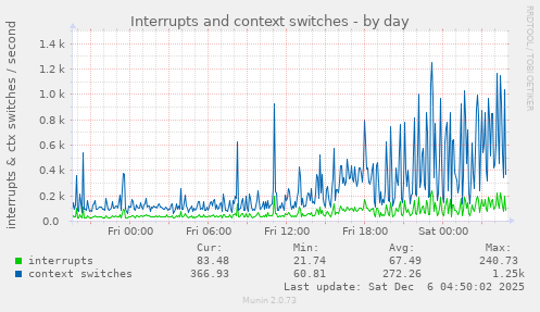 Interrupts and context switches