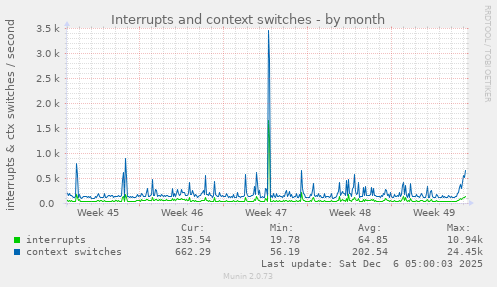 Interrupts and context switches