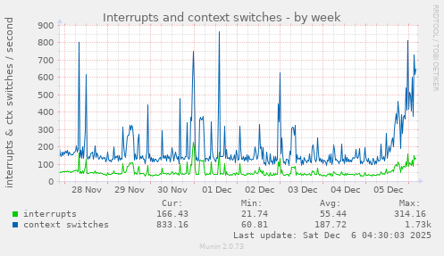 Interrupts and context switches