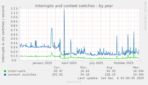 Interrupts and context switches