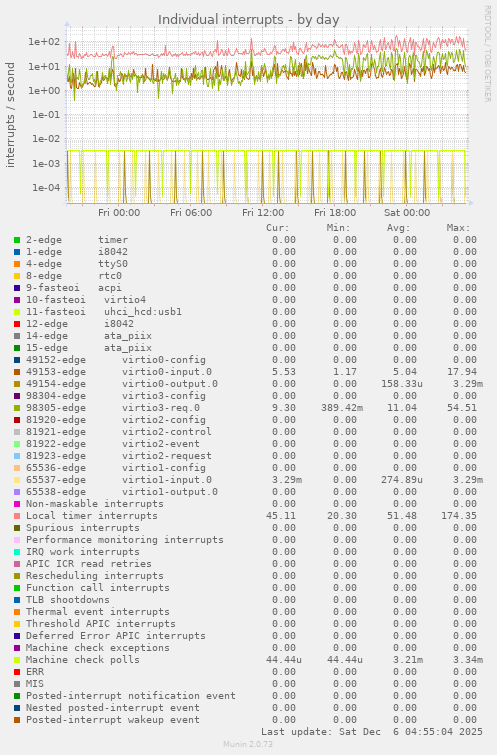 Individual interrupts