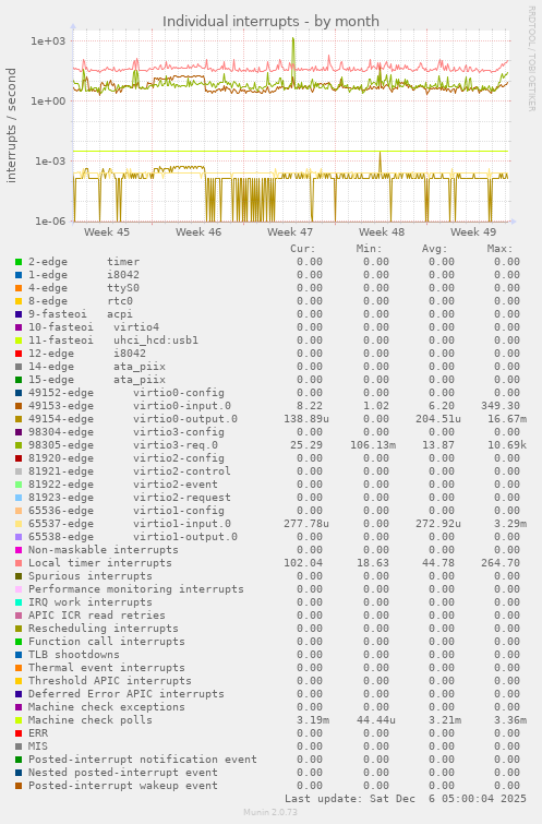 Individual interrupts