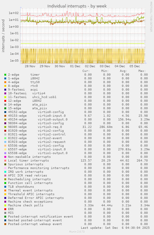 Individual interrupts