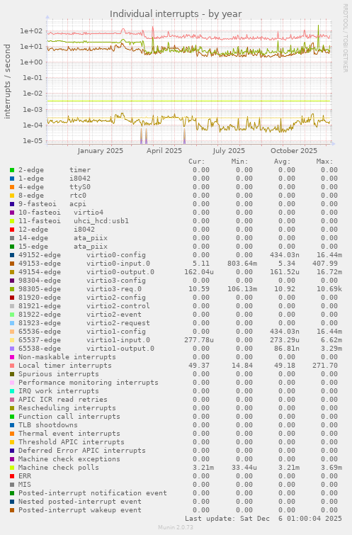 Individual interrupts
