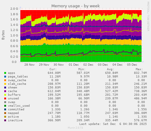 Memory usage