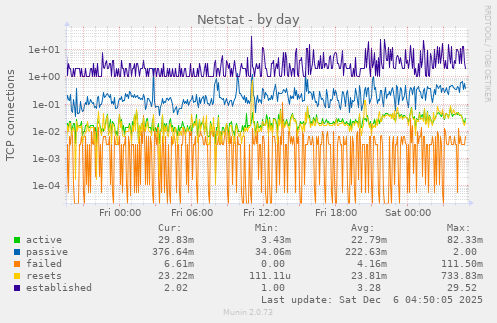 Netstat