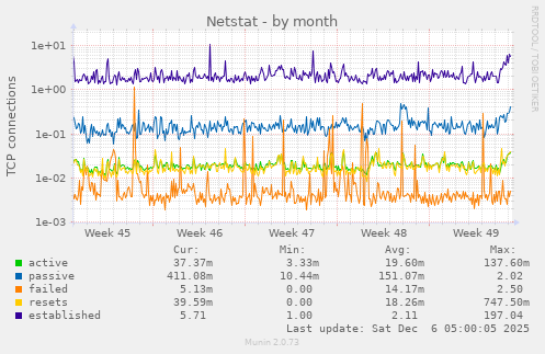 Netstat