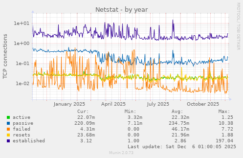 Netstat