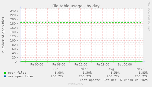 File table usage