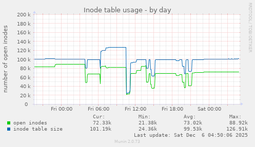 Inode table usage