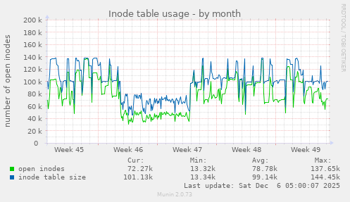 Inode table usage